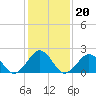 Tide chart for Little Creek Beach, Virginia on 2022/01/20