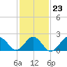 Tide chart for Little Creek Beach, Virginia on 2022/01/23