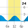 Tide chart for Little Creek Beach, Virginia on 2022/01/24
