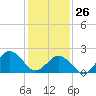 Tide chart for Little Creek Beach, Virginia on 2022/01/26