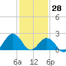Tide chart for Little Creek Beach, Virginia on 2022/01/28