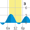 Tide chart for Little Creek Beach, Virginia on 2022/01/3