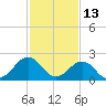 Tide chart for Little Creek Beach, Virginia on 2022/02/13