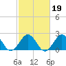 Tide chart for Little Creek Beach, Virginia on 2022/02/19