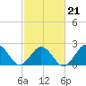 Tide chart for Little Creek Beach, Virginia on 2022/02/21