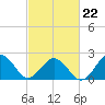 Tide chart for Little Creek Beach, Virginia on 2022/02/22