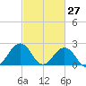 Tide chart for Little Creek Beach, Virginia on 2022/02/27