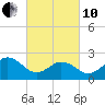 Tide chart for Little Creek Beach, Virginia on 2022/03/10