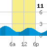 Tide chart for Little Creek Beach, Virginia on 2022/03/11