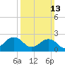 Tide chart for Little Creek Beach, Virginia on 2022/03/13