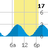 Tide chart for Little Creek Beach, Virginia on 2022/03/17
