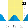 Tide chart for Little Creek Beach, Virginia on 2022/03/22