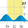 Tide chart for Little Creek Beach, Virginia on 2022/03/27