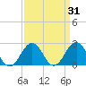Tide chart for Little Creek Beach, Virginia on 2022/03/31