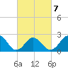 Tide chart for Little Creek Beach, Virginia on 2022/03/7