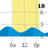 Tide chart for Little Creek Beach, Virginia on 2022/04/10