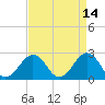 Tide chart for Little Creek Beach, Virginia on 2022/04/14