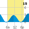 Tide chart for Little Creek Beach, Virginia on 2022/04/19