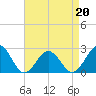 Tide chart for Little Creek Beach, Virginia on 2022/04/20