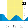 Tide chart for Little Creek Beach, Virginia on 2022/04/22