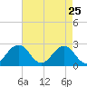 Tide chart for Little Creek Beach, Virginia on 2022/04/25