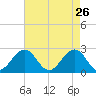 Tide chart for Little Creek Beach, Virginia on 2022/04/26