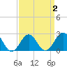 Tide chart for Little Creek Beach, Virginia on 2022/04/2