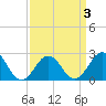Tide chart for Little Creek Beach, Virginia on 2022/04/3