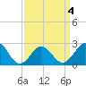 Tide chart for Little Creek Beach, Virginia on 2022/04/4