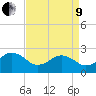 Tide chart for Little Creek Beach, Virginia on 2022/04/9
