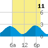Tide chart for Little Creek Beach, Virginia on 2022/05/11