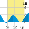 Tide chart for Little Creek Beach, Virginia on 2022/05/18