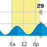 Tide chart for Little Creek Beach, Virginia on 2022/05/29
