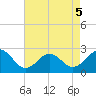 Tide chart for Little Creek Beach, Virginia on 2022/05/5