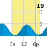 Tide chart for Little Creek Beach, Virginia on 2022/06/19