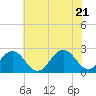 Tide chart for Little Creek Beach, Virginia on 2022/06/21