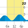 Tide chart for Little Creek Beach, Virginia on 2022/06/22