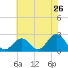 Tide chart for Little Creek Beach, Virginia on 2022/06/26