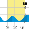 Tide chart for Little Creek Beach, Virginia on 2022/06/30