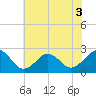 Tide chart for Little Creek Beach, Virginia on 2022/06/3