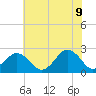 Tide chart for Little Creek Beach, Virginia on 2022/06/9