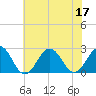 Tide chart for Little Creek Beach, Virginia on 2022/07/17