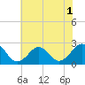 Tide chart for Little Creek Beach, Virginia on 2022/07/1