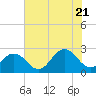 Tide chart for Little Creek Beach, Virginia on 2022/07/21