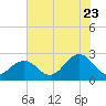 Tide chart for Little Creek Beach, Virginia on 2022/07/23