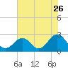 Tide chart for Little Creek Beach, Virginia on 2022/07/26