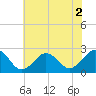 Tide chart for Little Creek Beach, Virginia on 2022/07/2