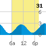 Tide chart for Little Creek Beach, Virginia on 2022/07/31