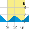 Tide chart for Little Creek Beach, Virginia on 2022/07/3
