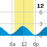 Tide chart for Little Creek Beach, Virginia on 2023/01/12